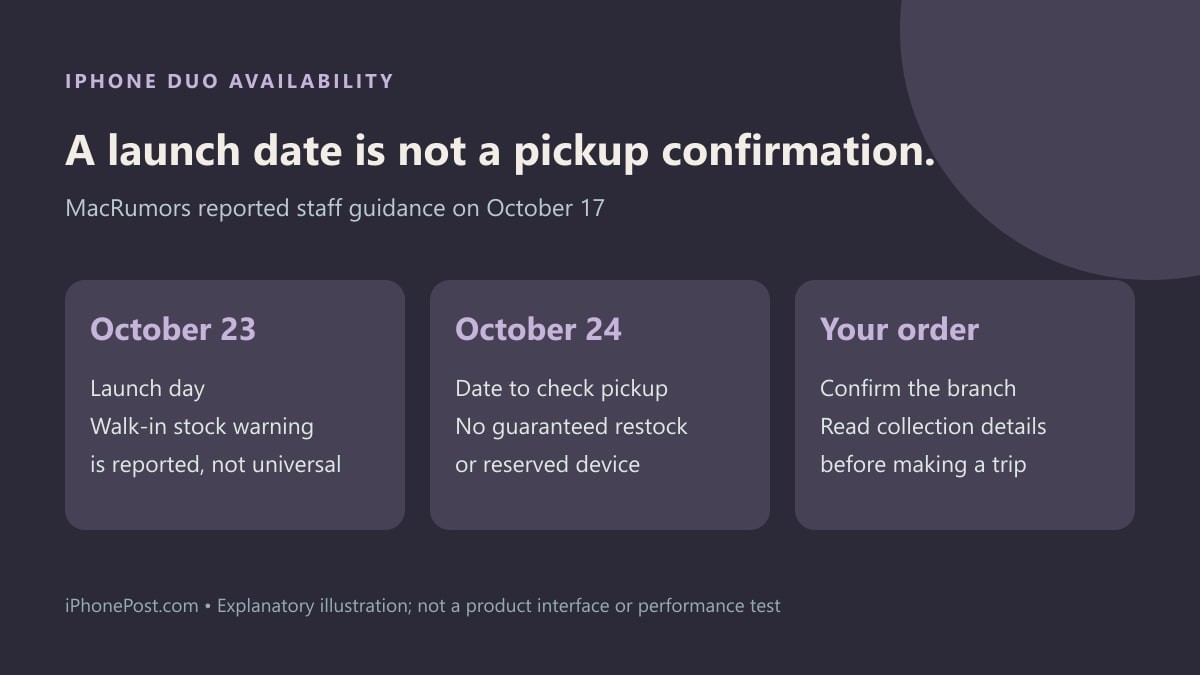 Timeline distinguishing iPhone Duo launch day, the next pickup check and an actual order confirmation