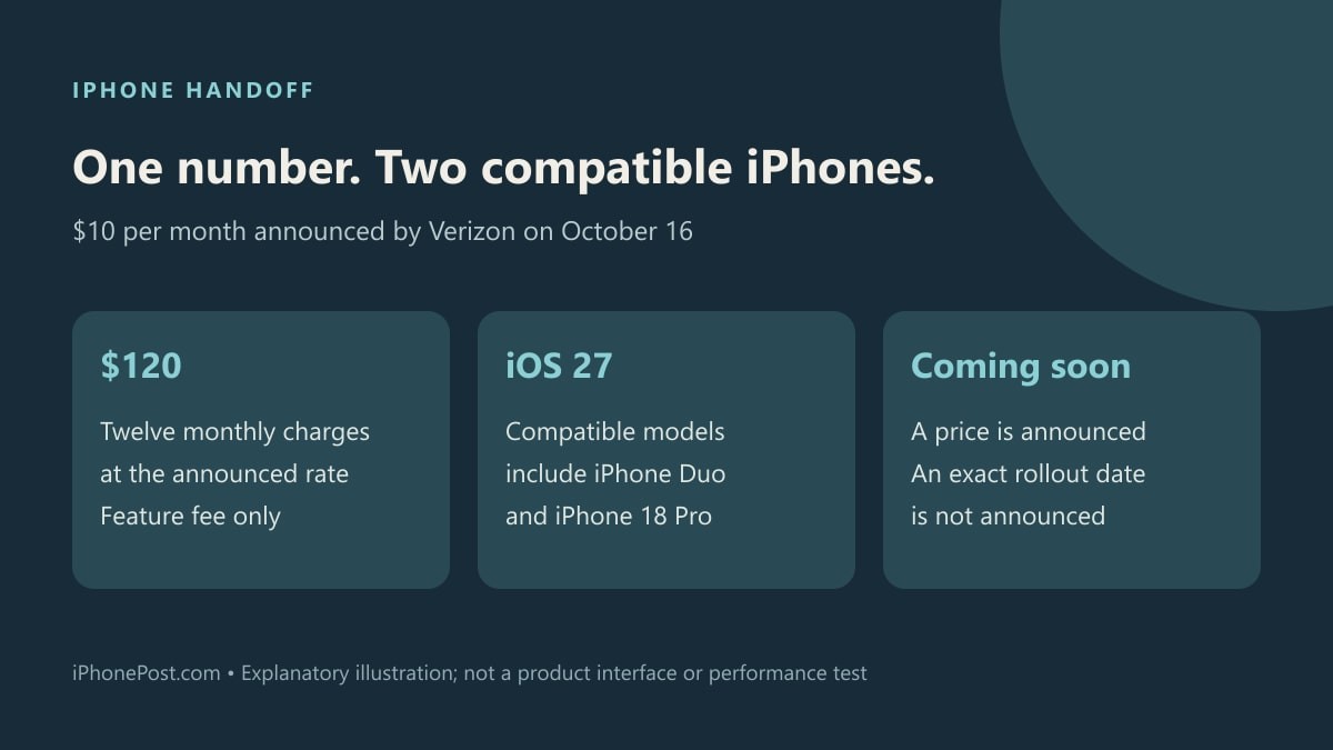 Verizon iPhone Handoff summary showing its ten-dollar fee, iOS 27 requirement and coming-soon status